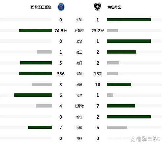 世俱杯夺冠赔率:大巴黎冷负仍领跑 3队并列第2
